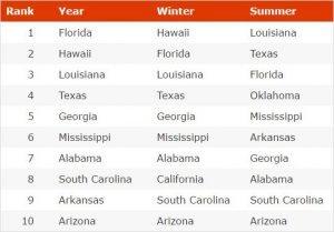 David Holt, NCI, The Hot Weather Curse